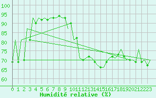 Courbe de l'humidit relative pour Gyor