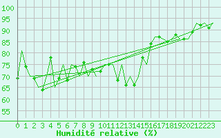 Courbe de l'humidit relative pour Visby Flygplats