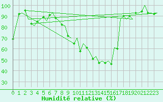 Courbe de l'humidit relative pour Burgos (Esp)
