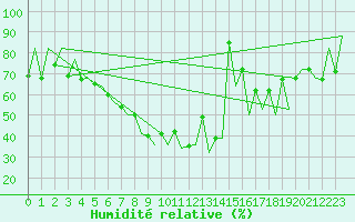 Courbe de l'humidit relative pour Gallivare