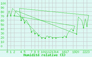 Courbe de l'humidit relative pour Helsinki-Vantaa