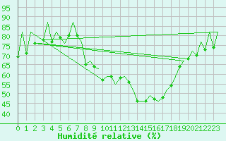 Courbe de l'humidit relative pour Huesca (Esp)