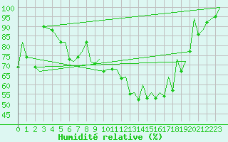 Courbe de l'humidit relative pour Jyvaskyla