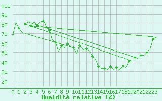 Courbe de l'humidit relative pour Stuttgart-Echterdingen