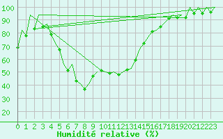 Courbe de l'humidit relative pour Poznan