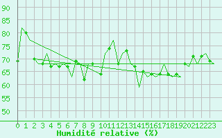 Courbe de l'humidit relative pour Platform Hoorn-a Sea