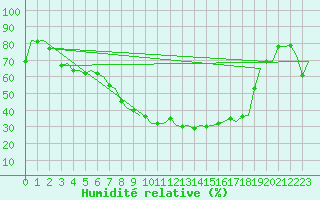 Courbe de l'humidit relative pour Woensdrecht