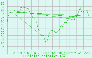 Courbe de l'humidit relative pour Salamanca / Matacan