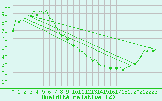 Courbe de l'humidit relative pour Huesca (Esp)