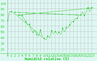 Courbe de l'humidit relative pour Murmansk