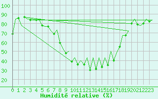 Courbe de l'humidit relative pour Vilhelmina