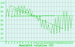 Courbe de l'humidit relative pour Lugano (Sw)