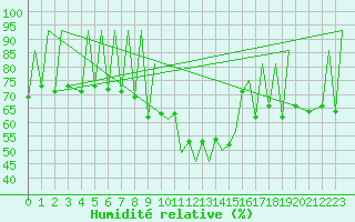 Courbe de l'humidit relative pour Lugano (Sw)