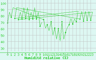 Courbe de l'humidit relative pour Lugano (Sw)