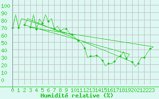 Courbe de l'humidit relative pour Huesca (Esp)