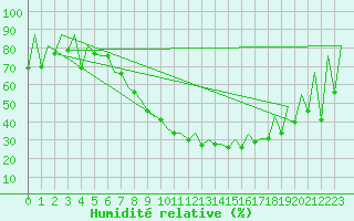 Courbe de l'humidit relative pour Cluj-Napoca