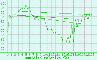 Courbe de l'humidit relative pour Tirgu Mures