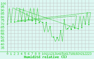Courbe de l'humidit relative pour Lugano (Sw)