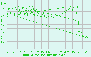 Courbe de l'humidit relative pour Lugano (Sw)