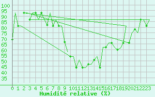 Courbe de l'humidit relative pour Burgas