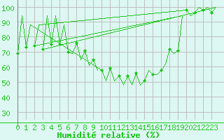 Courbe de l'humidit relative pour Lugano (Sw)