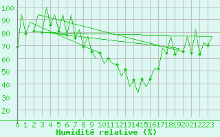 Courbe de l'humidit relative pour Lugano (Sw)