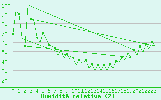 Courbe de l'humidit relative pour Reus (Esp)