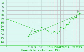 Courbe de l'humidit relative pour Enfidha Hammamet