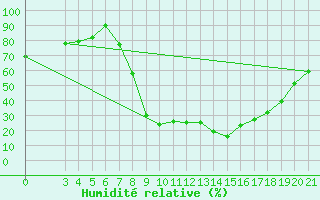 Courbe de l'humidit relative pour Pazin