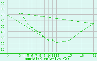 Courbe de l'humidit relative pour Mogilev