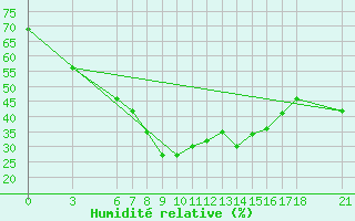 Courbe de l'humidit relative pour Mugla