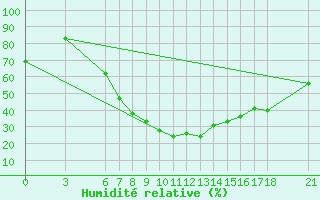 Courbe de l'humidit relative pour Amasya