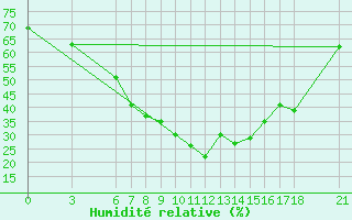 Courbe de l'humidit relative pour Nevsehir