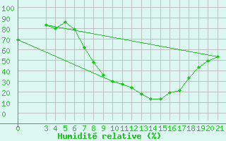 Courbe de l'humidit relative pour Podgorica-Grad