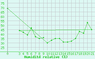Courbe de l'humidit relative pour Pazin