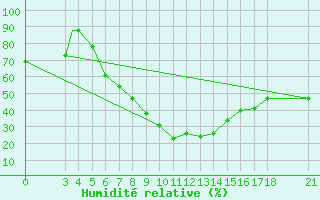 Courbe de l'humidit relative pour Aydin