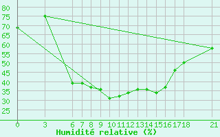 Courbe de l'humidit relative pour Yozgat