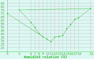 Courbe de l'humidit relative pour Karabk Kapullu