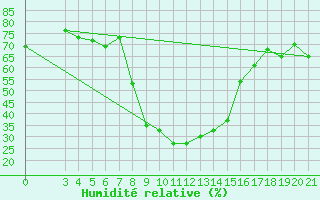 Courbe de l'humidit relative pour Hvar