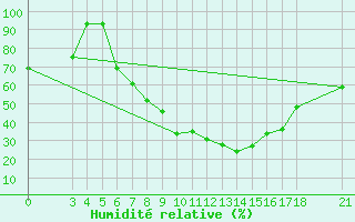 Courbe de l'humidit relative pour Akhisar