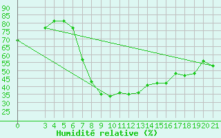 Courbe de l'humidit relative pour Gospic