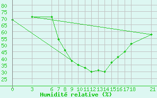 Courbe de l'humidit relative pour Kirikkale