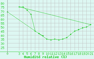 Courbe de l'humidit relative pour Podgorica-Grad