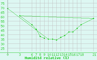 Courbe de l'humidit relative pour Kumkoy