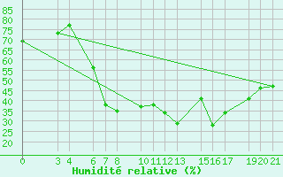 Courbe de l'humidit relative pour Ploce