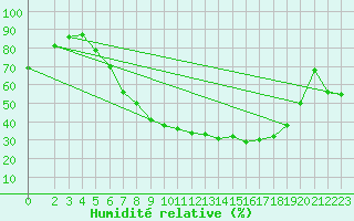 Courbe de l'humidit relative pour Gardelegen