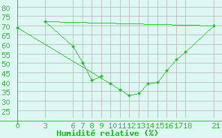 Courbe de l'humidit relative pour Marmaris