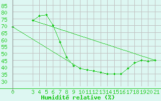 Courbe de l'humidit relative pour Podgorica-Grad