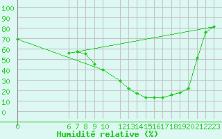 Courbe de l'humidit relative pour Juvvasshoe