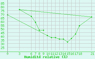 Courbe de l'humidit relative pour Edirne